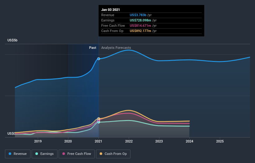 earnings-and-revenue-growth