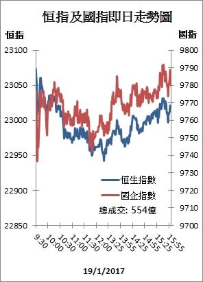 【收市解碼】港股V形走勢 險守23000關