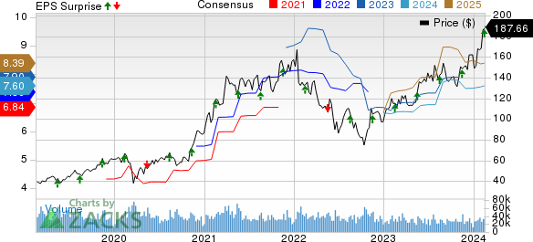 Applied Materials, Inc. Price, Consensus and EPS Surprise