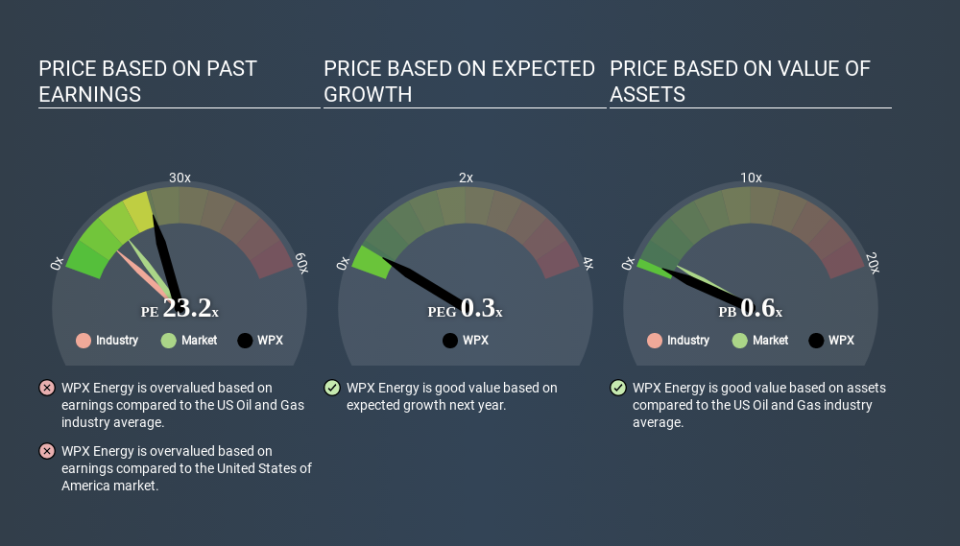 NYSE:WPX Price Estimation Relative to Market May 15th 2020