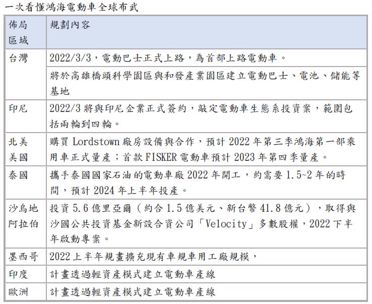 資料來源:鴻海 資料整理:YAHOO財經