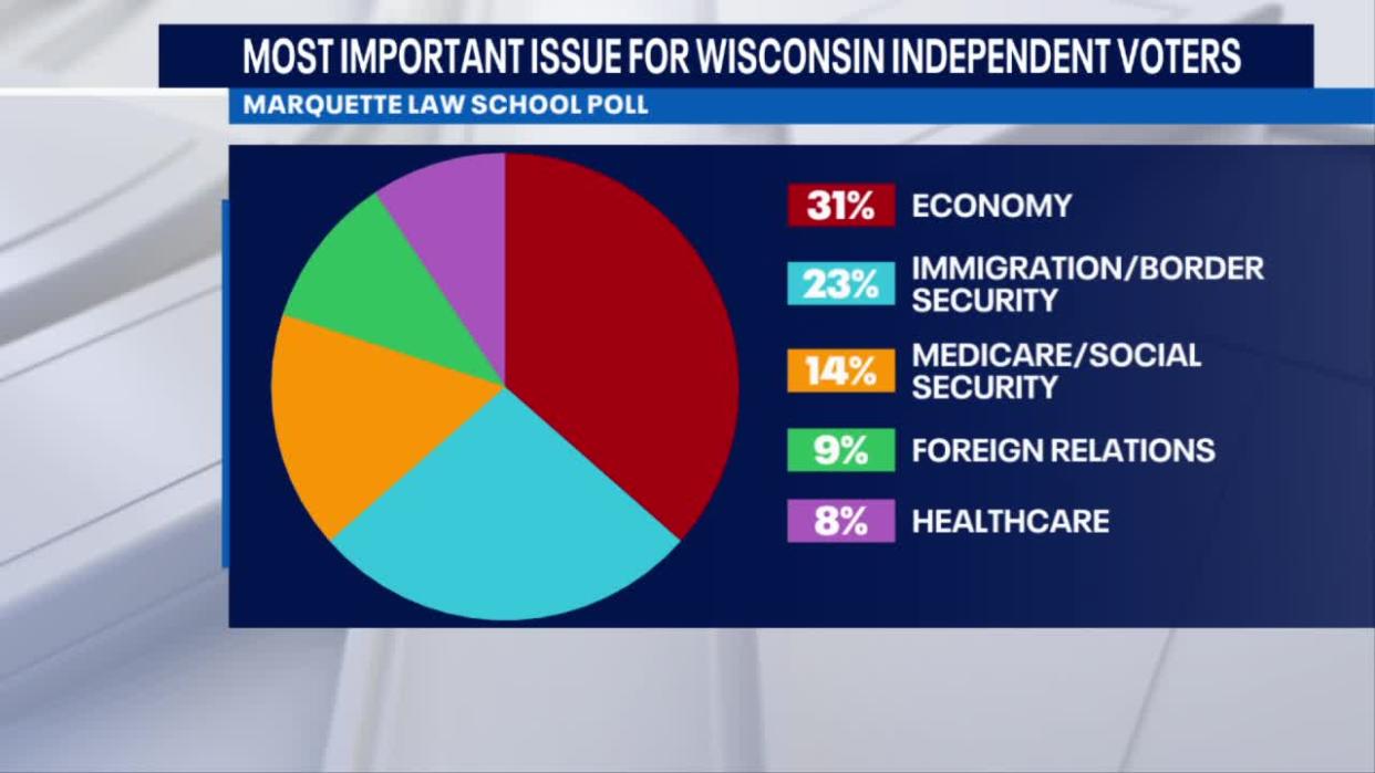 <div>Marquette University Law School poll data</div>