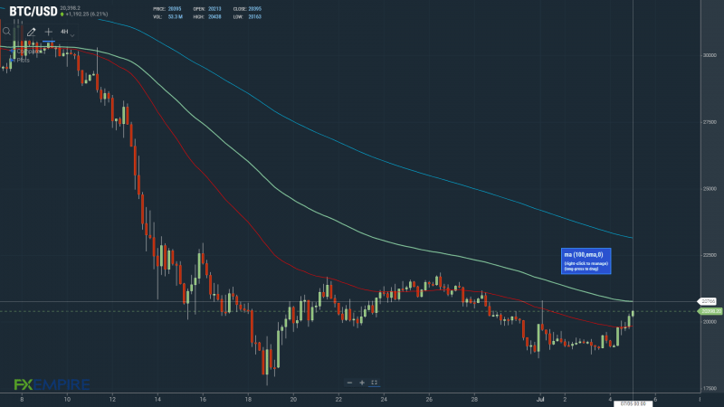 BTCUSD 050722 4 Hourly Chart