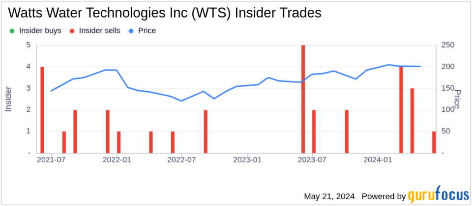 Insider Sale: President of APAC, Middle East, Africa at Watts Water Technologies Inc (WTS) Sells Shares