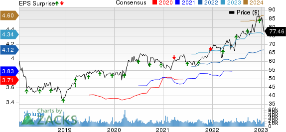 General Mills, Inc. Price, Consensus and EPS Surprise