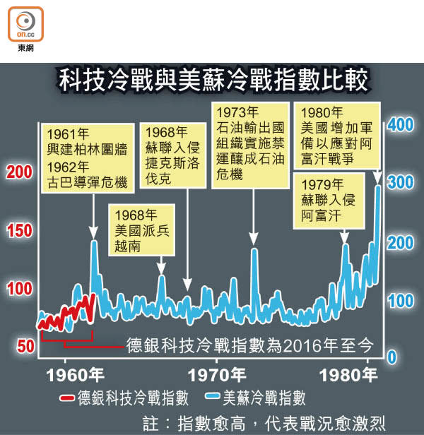 科技冷戰與美蘇冷戰指數比較