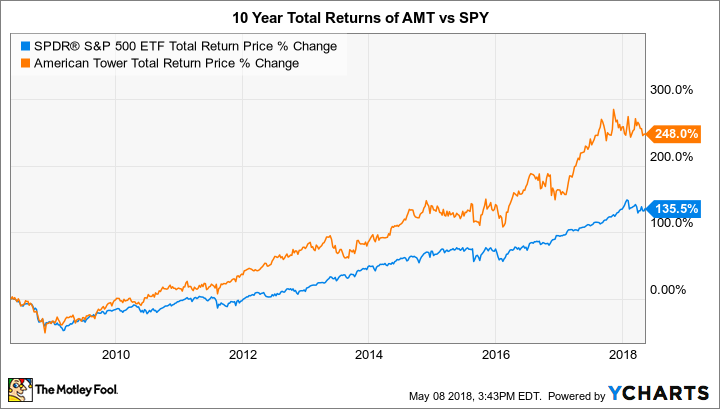 SPY Total Return Price Chart