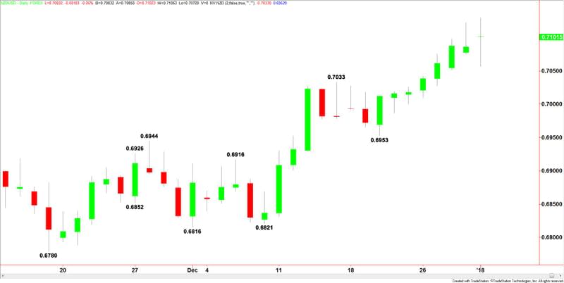 NZDUSD