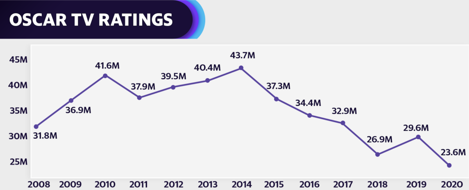 Oscar viewership hits all-time low in 2020 (Courtesy: Nielsen)