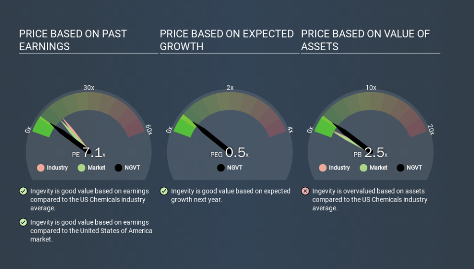 NYSE:NGVT Price Estimation Relative to Market, March 20th 2020