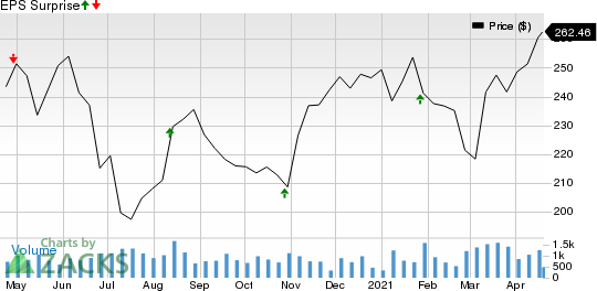 CACI International, Inc. Price and EPS Surprise