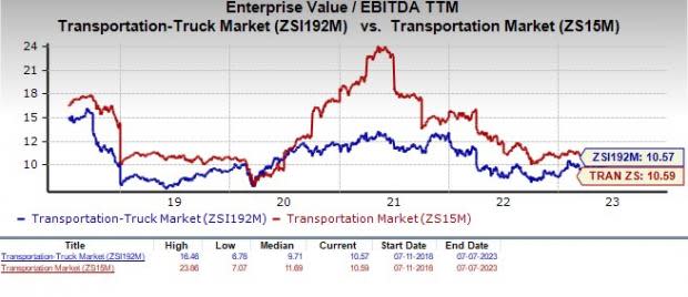 EV/EBITDA TTM