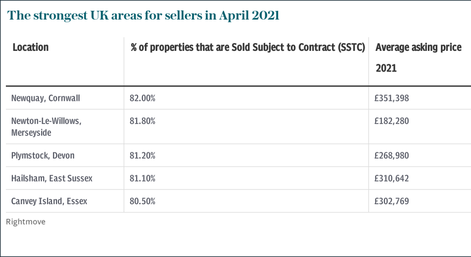 Top ten sellers' market areas in the UK April 2021