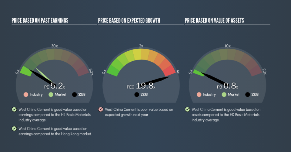 SEHK:2233 Price Estimation Relative to Market, August 29th 2019