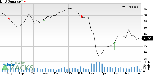 ConocoPhillips Price and EPS Surprise