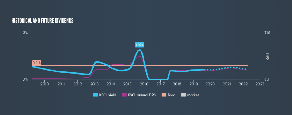 NSEI:KSCL Historical Dividend Yield, August 18th 2019