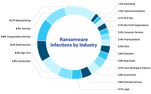 Percentage of ransomware attacks involving double extortion observed between November 2019 and January 2021