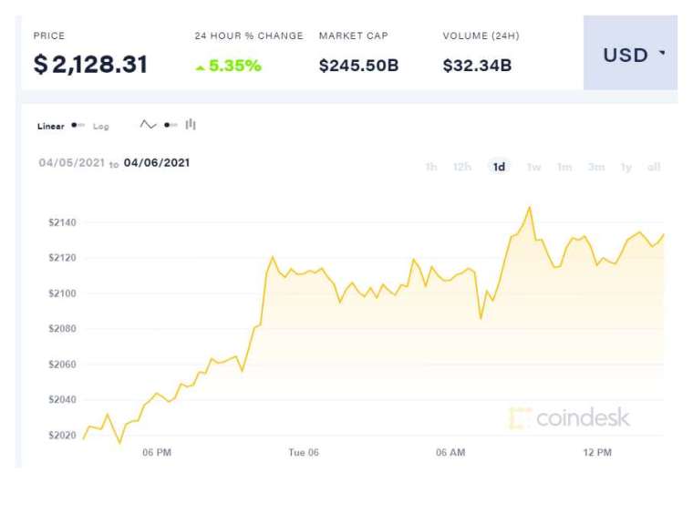 (圖表取自Coindesk)