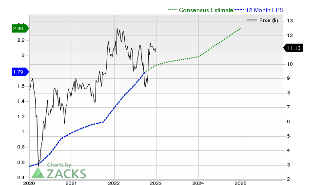 12-month consensus EPS estimate for CLS _12MonthEPSChartUrl