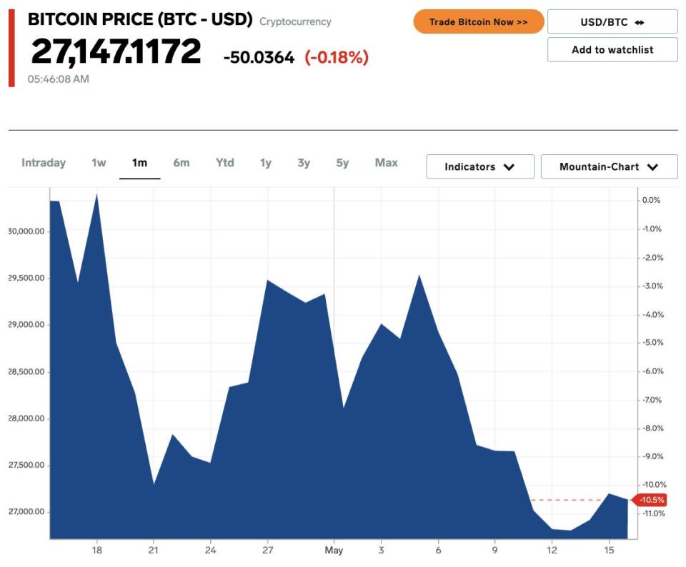 Bitcoin price on May 16, 2023