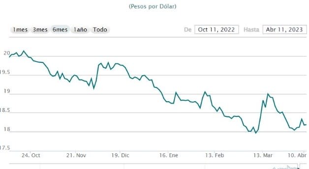 Comportamiento del tipo de cambio en los últimos seis meses. Fuente: Banxico