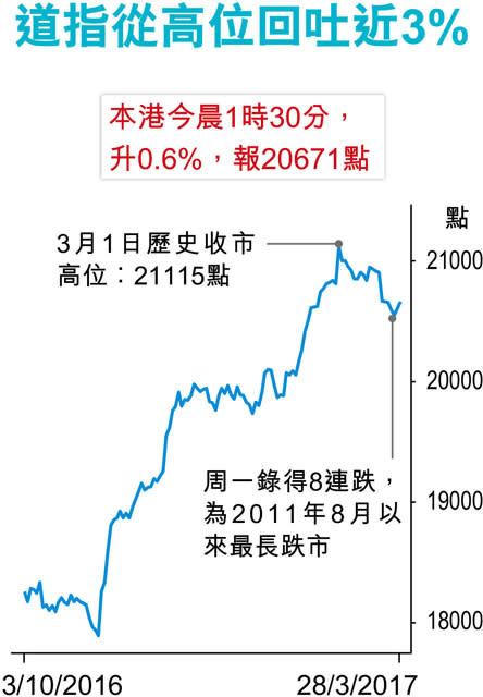 美消費信心16年高 道指午市彈120點