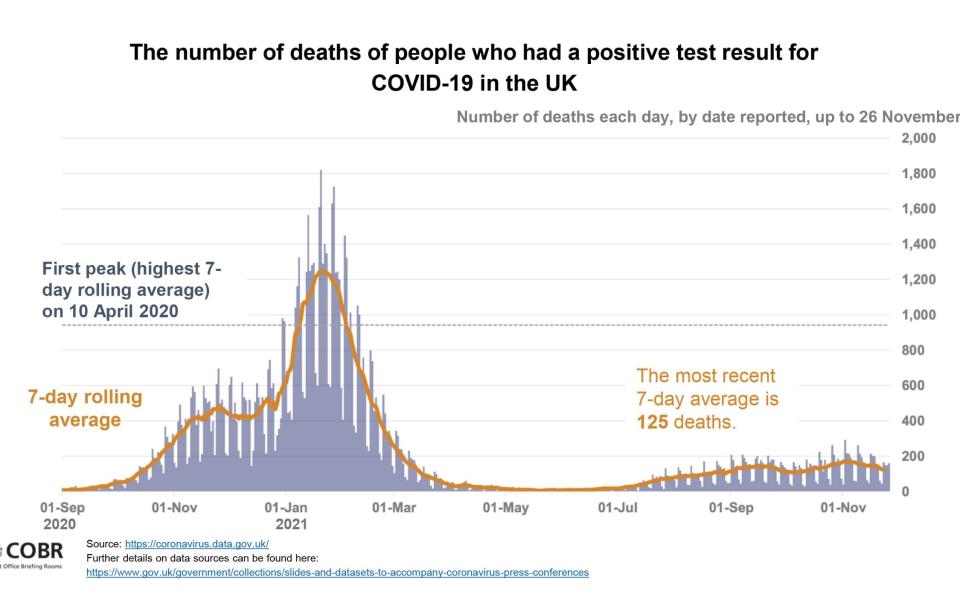 Deaths after people who tested positive for Covid