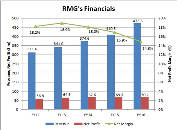 Source: Company Annual Reports