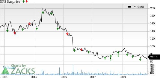 Perrigo (PRGO) focuses on growth strategy for Consumer Healthcare Americas segment. The company plans to divest its loss-making Rx segment.