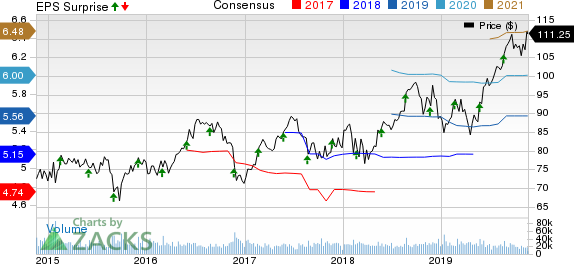 Medtronic PLC Price, Consensus and EPS Surprise