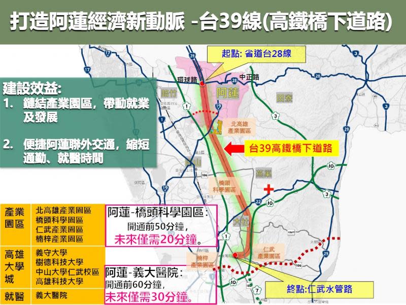 加速推動台39高鐵橋下道路興建　大幅度解決阿蓮交通問題