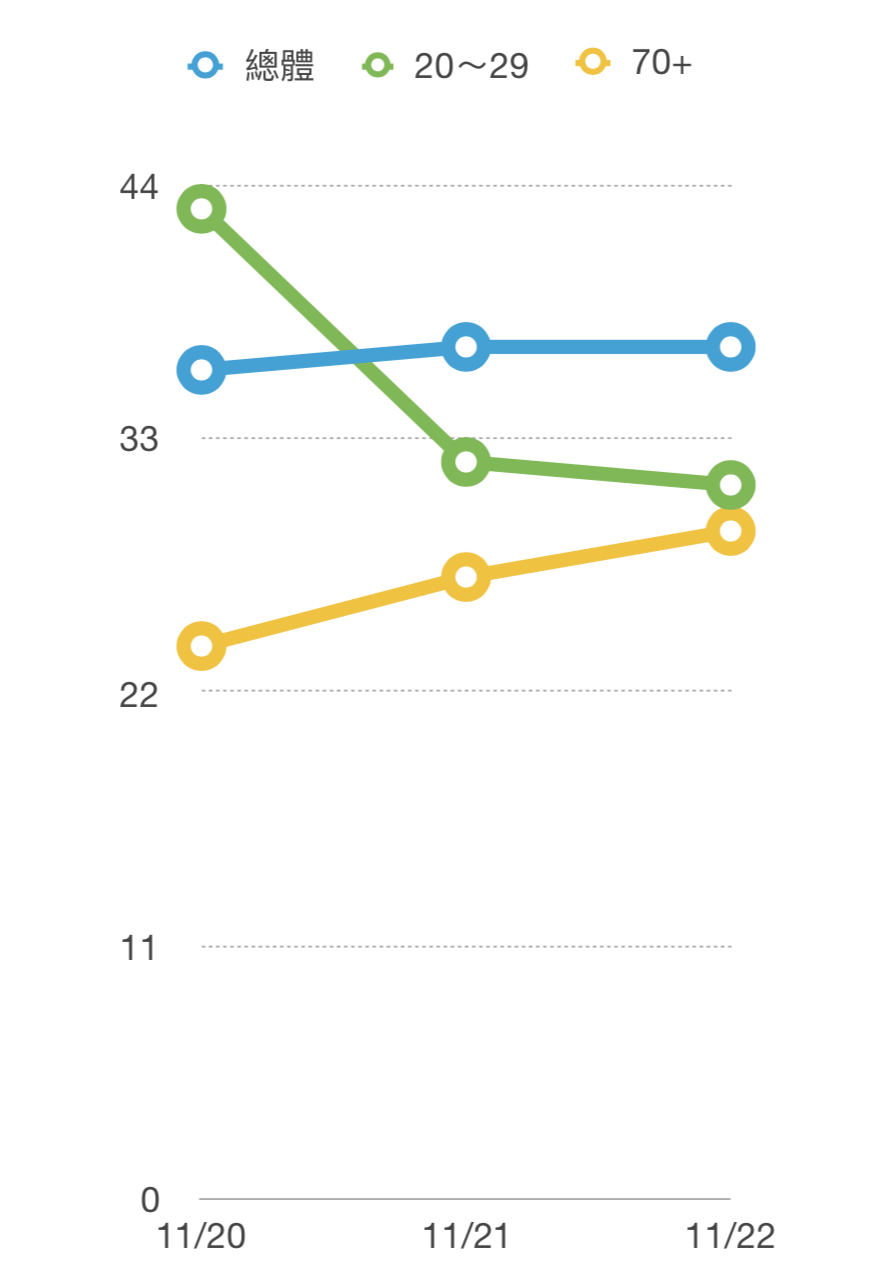 圖四、11月20～22日間20～29歲民眾對韓支持度變化