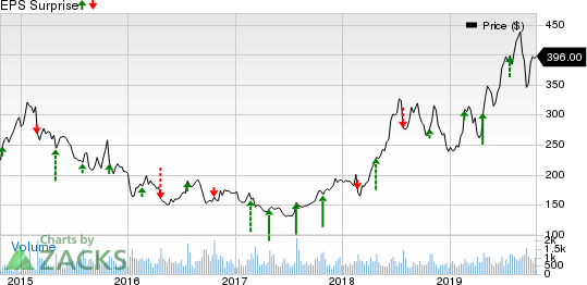 The Boston Beer Company, Inc. Price and EPS Surprise