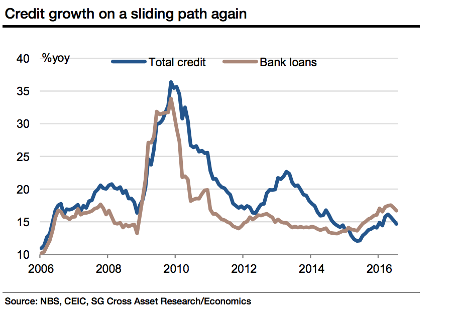 china credit growth