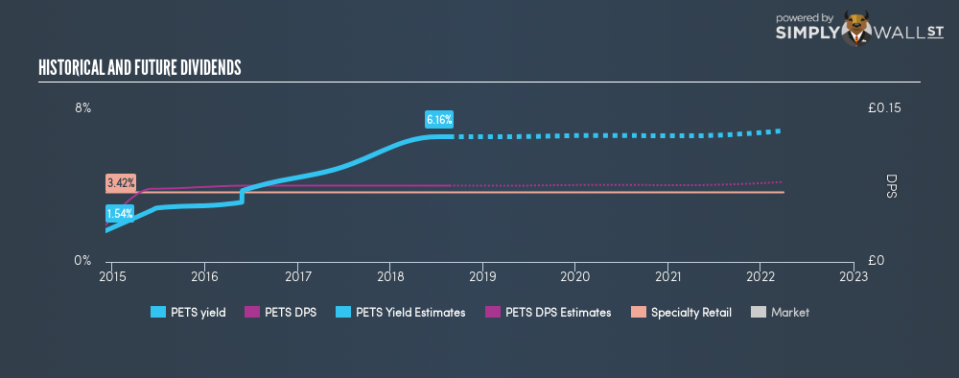LSE:PETS Historical Dividend Yield August 22nd 18