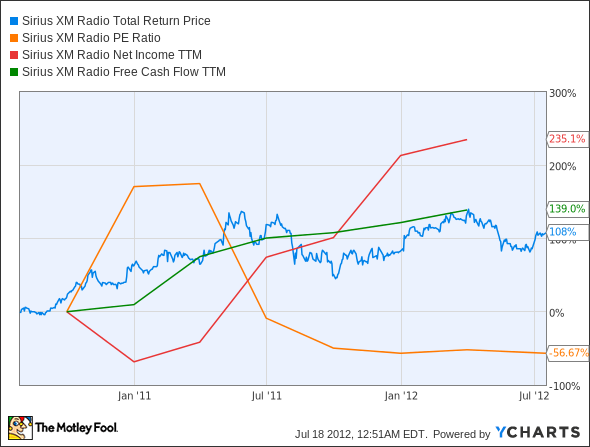 SIRI Total Return Price Chart