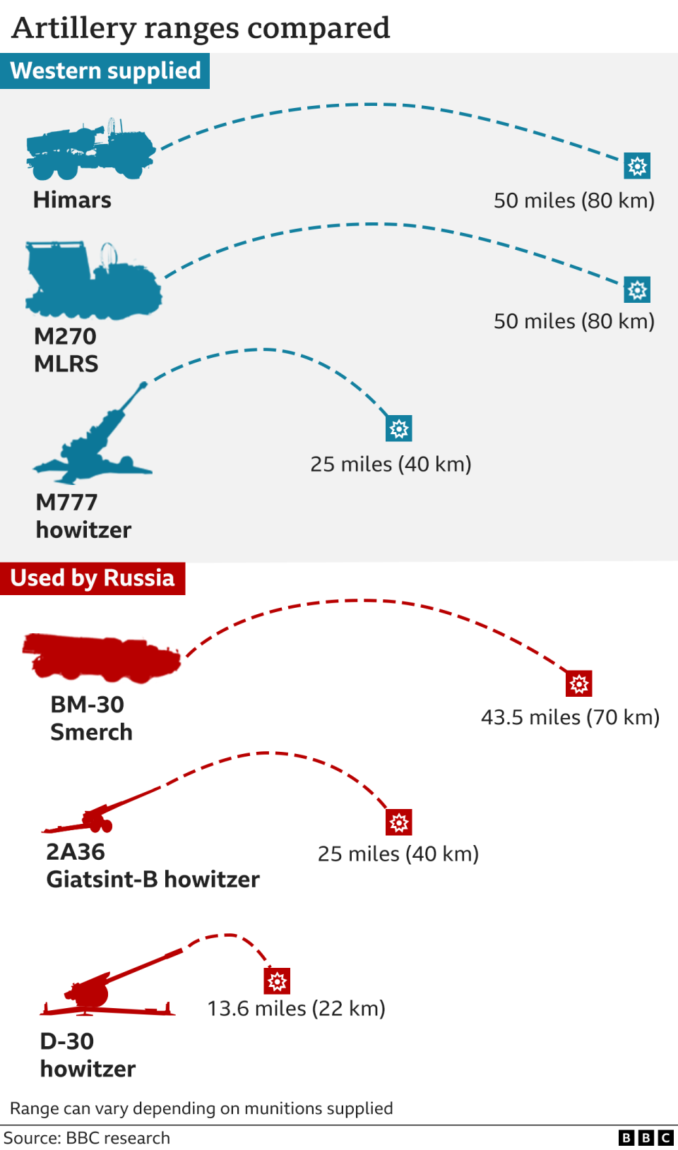 Graphic comparing ranges of common artillery systems used by Russia and Ukraine, showing the overall superiority of Western-supplied systems.