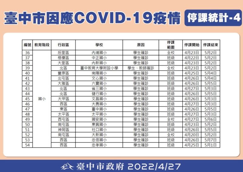 ▲台中市因學生確診停課學校統計表之四。（圖／台中市政府提供，2022.04.27）