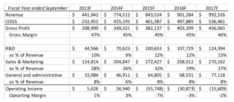 楊建銘專欄：硬頸的SONOS：一間音響新創的IPO  SONOS過去五個完整會計年度的營運表現（數字擷取自上市申請書、表格為作者整理）