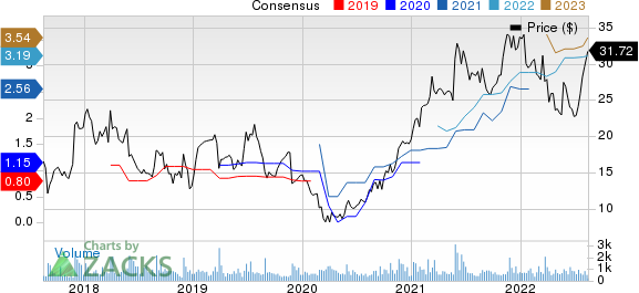 Titan Machinery Inc. Price and Consensus