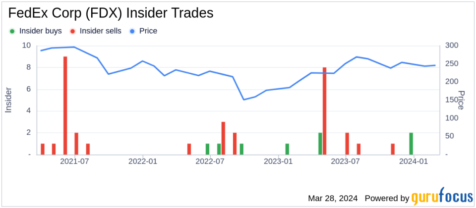 Director Susan Schwab Sells 6,145 Shares of FedEx Corp (FDX)