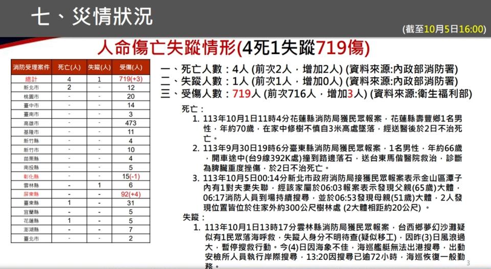 （圖／中央災害應變中心提供）