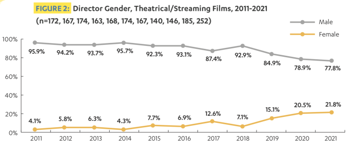 Director Gender, Theatrical/Streaming Films, 2011-2021 - Credit: UCLA