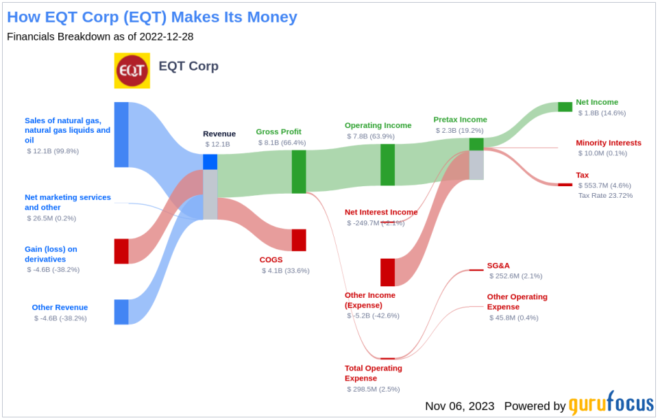 EQT Corp's Dividend Analysis