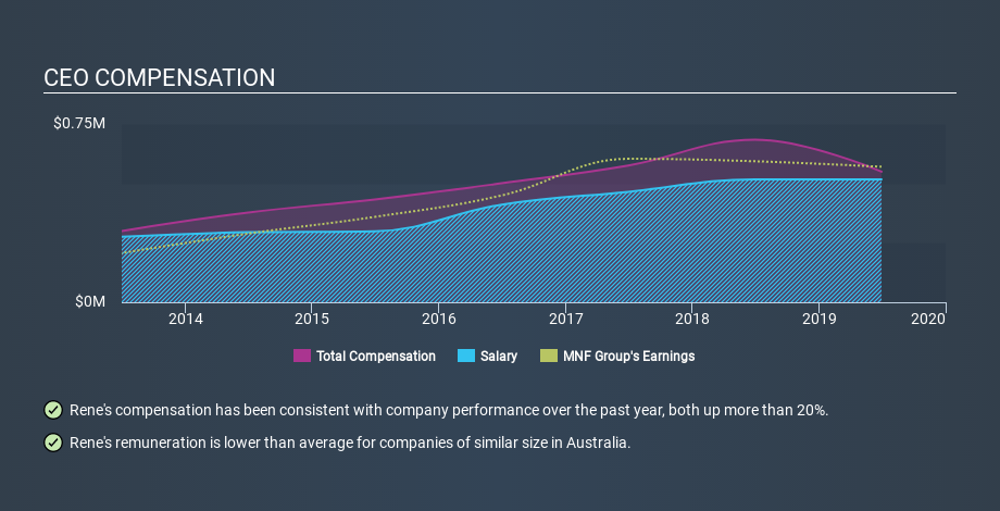 ASX:MNF CEO Compensation March 26th 2020