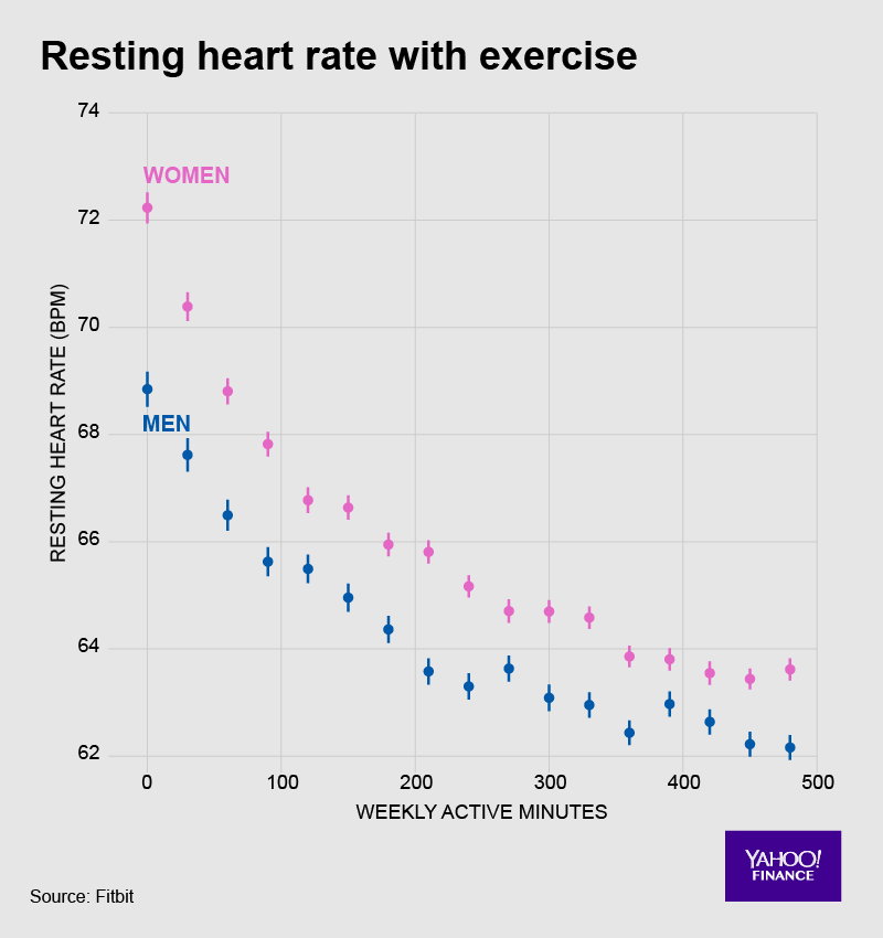 Regular activity does wonders for your heart — up to a point.