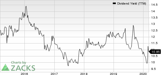 AGNC Investment Corp. Dividend Yield (TTM)