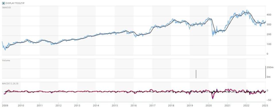 Bancos SP 500