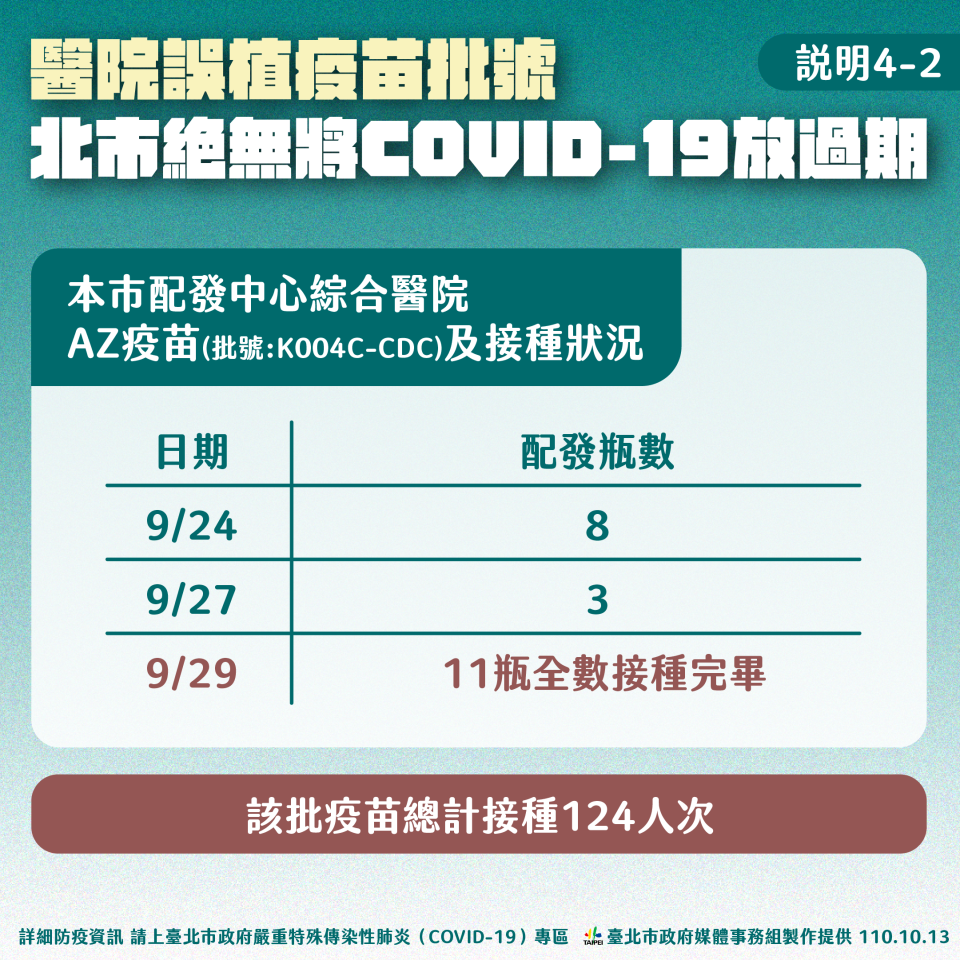 中心綜合醫院的「K004C-CDC」疫苗已於9月29日施打完畢。（圖／台北市政府）