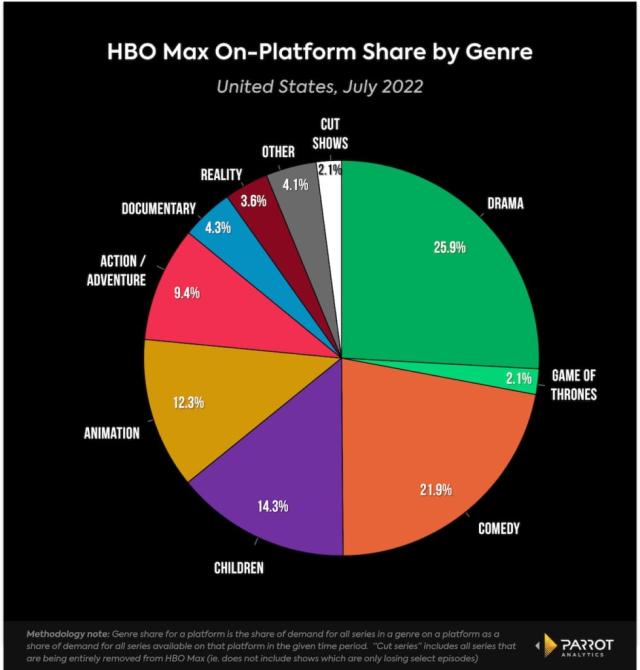 Just How Much Do HBO Max's Show Cuts Affect Demand for the